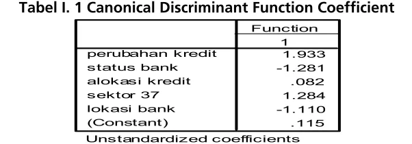 Tabel I.2 Test of Equality of Group Means 