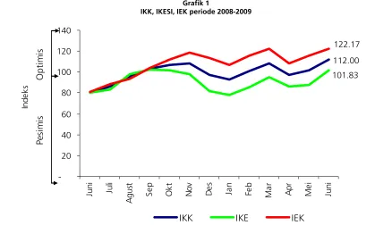 Grafik 1 IKK, IKESI, IEK periode 2008-2009 