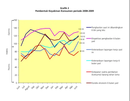 Grafik 2  Pembentuk Keyakinan Konsumen periode 2008-2009 