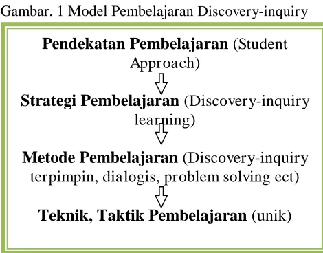 Gambar. 1 Model Pembelajaran Discovery-inquiry 