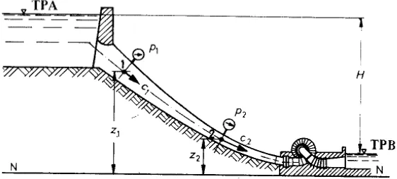 Gambar 2.1 Bentuk energi pada aliran air (Fritz Dietzel,1992, hal 4) 