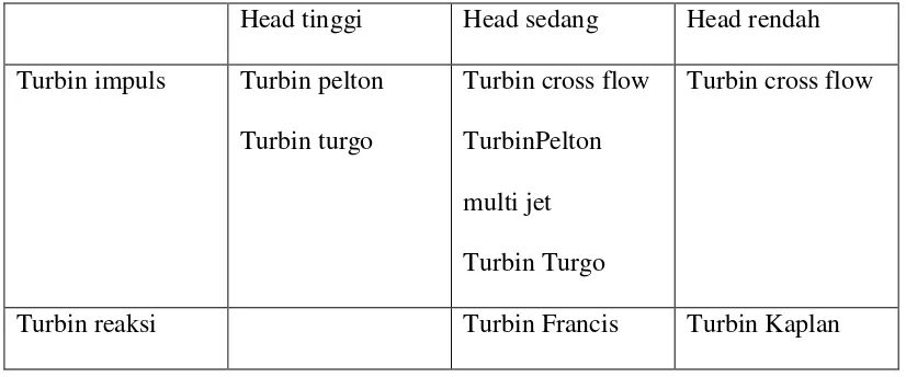 Tabel 2.1 Klasifikasi turbin terhadap head 