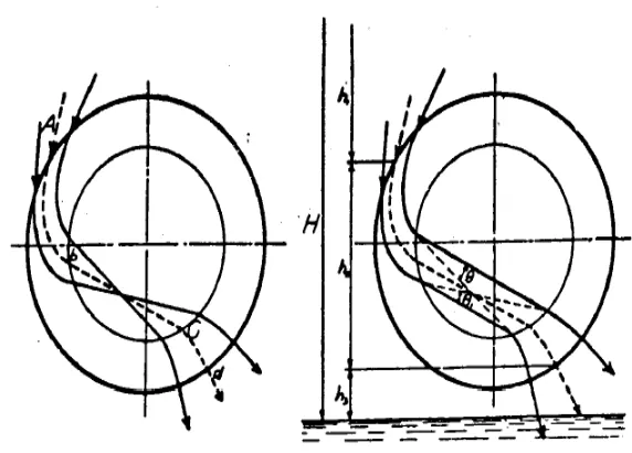 Gambar 2.7 Defleksi pada pergerakan  aliran air pada turbin 