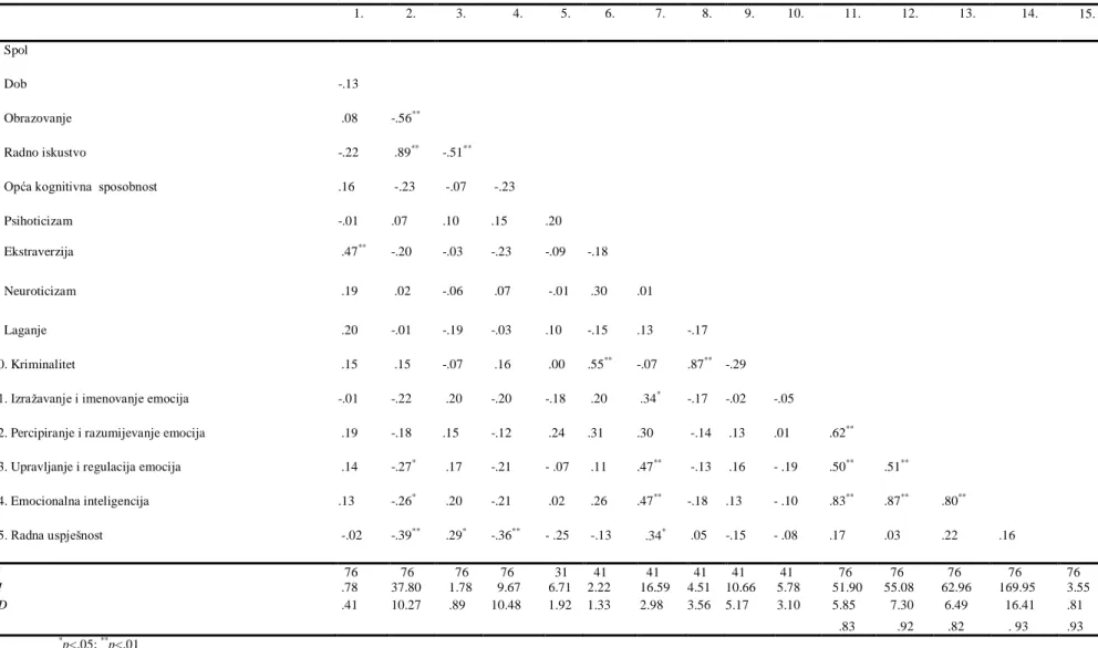 Tablica 1. Prikaz deskriptivnih podataka i povezanosti mjerenih varijabli 