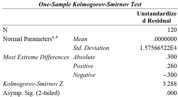 Tabel 5.2 Uji Kolmogorov-Smirnov Sebelum Transformasi 