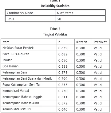 Tabel 1Reliability Statistics
