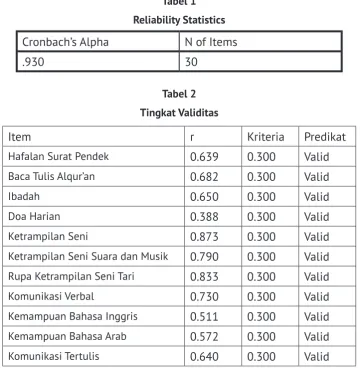 Tabel 1Reliability Statistics
