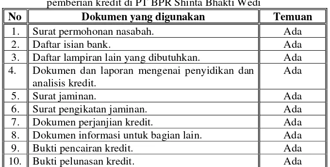 Tabel 1. Rangkuman hasil analisis terhadap dokumen dalam sistem pemberian kredit di PT BPR Shinta Bhakti Wedi 