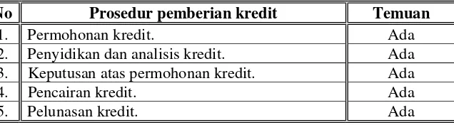 Tabel 2. Rangkuman hasil analisis terhadapProsedur pemberian kredit dalam di PT BPR Shinta Bhakti Wedi 