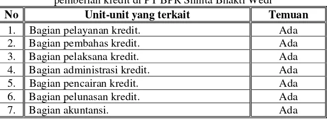 Tabel 3. Rangkuman hasil analisis terhadap unit-unit yang terkait dalam pemberian kredit di PT BPR Shinta Bhakti Wedi 