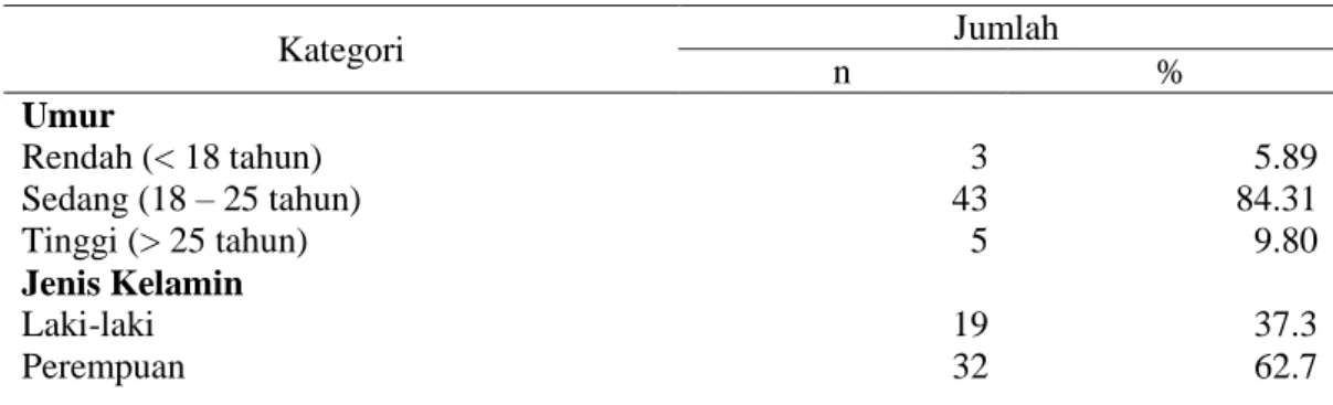 Tabel 1 Jumlah dan presentase berdasarkan karakteristik responden 