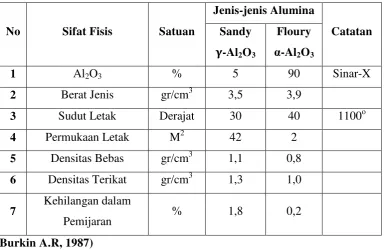Tabel 2.1 Sifat-Sifat Fisis Alumina Al2O3 