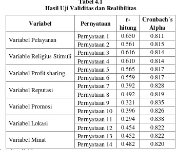 Tabel 4.1 Hasil Uji Validitas dan Realibilitas 