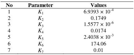 Table 1 The dimensionless parameter values of RFR. 