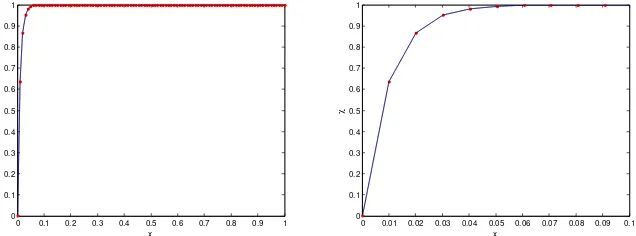 Figure 1 Left: Plot  of methane conversion as a function of position x, for.005where the dashed line represents the exact solution and the solid line represents the asymptotic solution