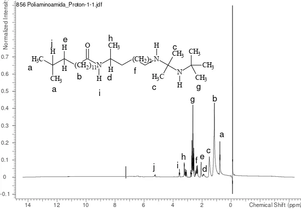 Figure 3. 1H NMR spectra of polyaminoamide 