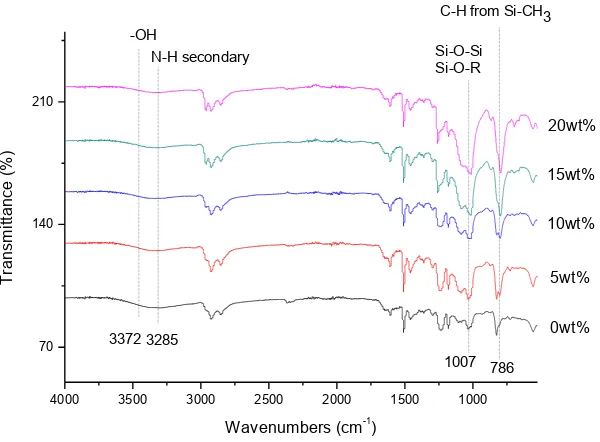 Figure 6. FTIR spectra of  Epoxy-PAA/xwt%RTV silicone rubber 