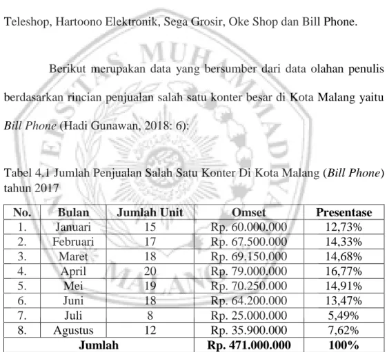 Tabel 4.1 Jumlah Penjualan Salah Satu Konter Di Kota Malang (Bill Phone)  tahun 2017 