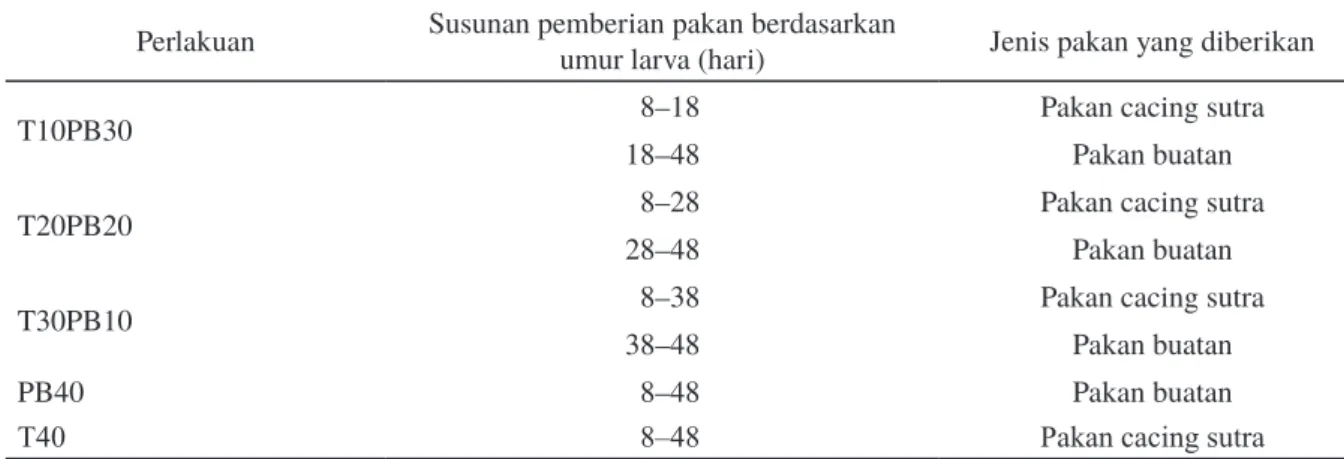 Tabel 1. Perlakuan pemberian pakan tubifeks dan pakan buatan pada larva ikan baung Mystus nemurus Perlakuan Susunan pemberian pakan berdasarkan 