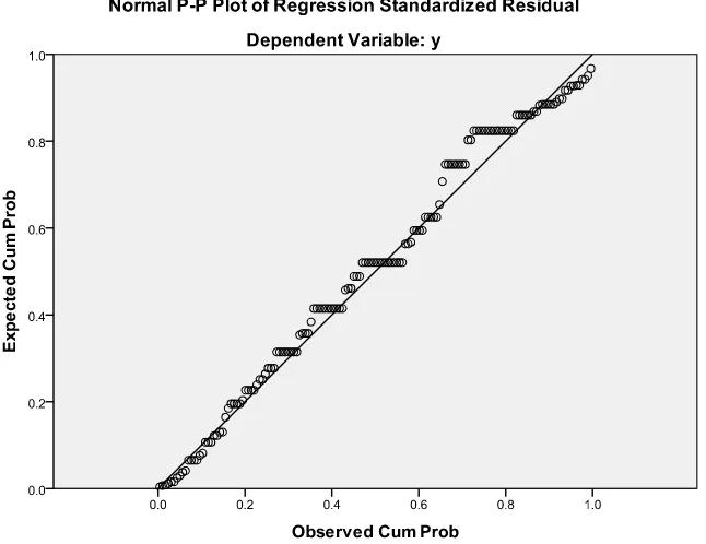 Gambar 5.2.  Normal P-Plot of Regression Standardized Residual 