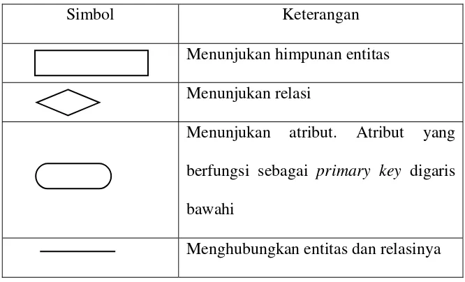 Tabel 1. Lambang-lambang ER-Diagram 
