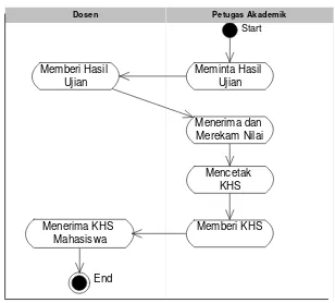 Gambar 3.3 Diagram Aktifitas Cetak KHS 
