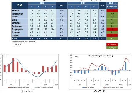 Tabel 4  Perkembangan PDRB Sisi Penawaran di Jakarta (%, yoy) 