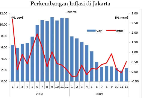 Grafik 21 Perkembangan Inflasi di Jakarta 