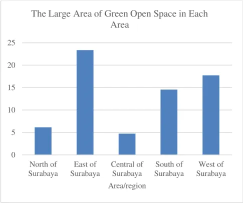TABLE 5. S(GOS)EA The Large Area of Green Open Space in Each 