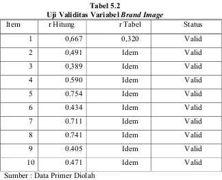 Uji Validitas Variabel Tabel 5.2 Brand Image