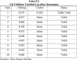 Tabel 5.3 Uji Validitas Variabel Loyalitas Konsumen 