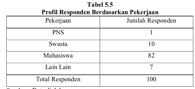 Tabel 5.5 Profil Responden Berdasarkan Pekerjaan 