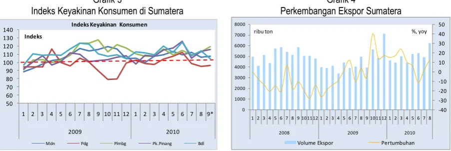 Grafik 3 Indeks Keyakinan Konsumen di Sumatera 