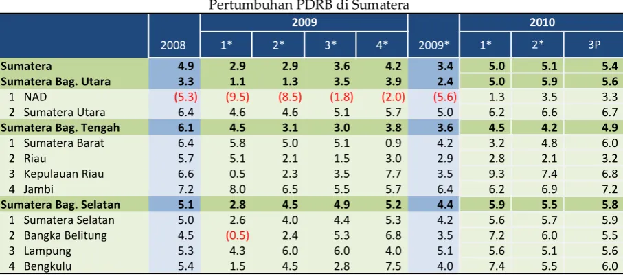 Tabel 1 Pertumbuhan PDRB di Sumatera 