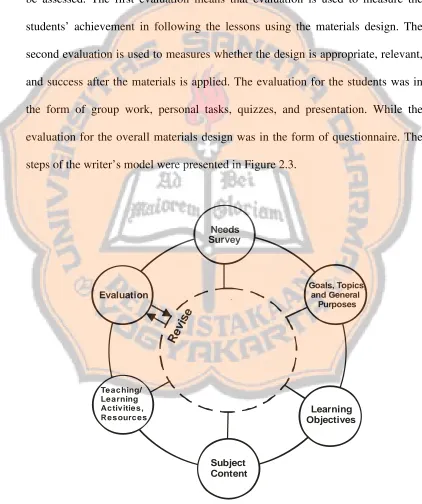 Figure 2.3. The Writer’s Instructional Model 