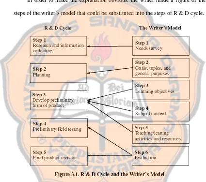 Figure 3.1. R & D Cycle and the Writer’s Model 