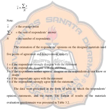 Table 3.2. The Format of Descriptive Statistic of the Respondents’ Opinion (Blank) 