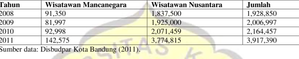 Tabel 1. Jumlah Wisatawan yang datang ke kota Bandung tahun 2008 – 2011 