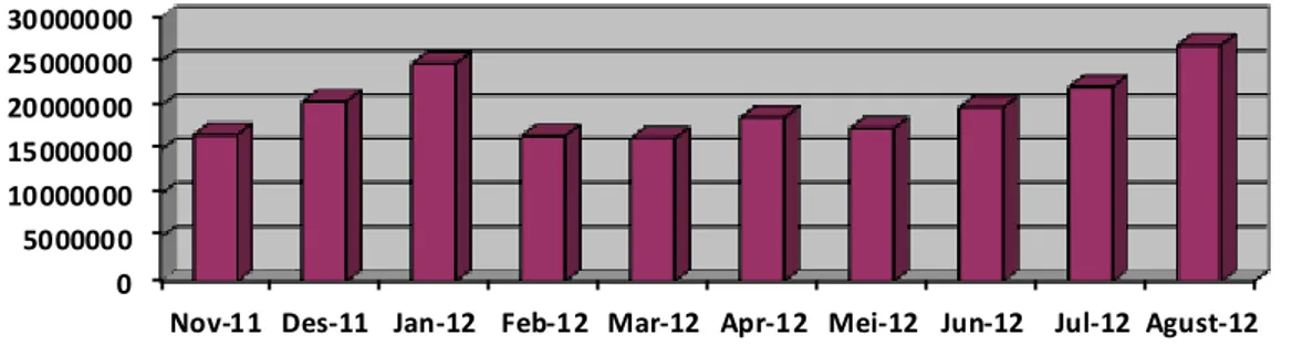 Gambar 1. Data Pejualan Hayashi Teppan Cabang BEC November 2011-Agustus 2012 