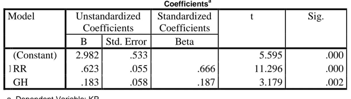 Tabel 4.16  Hasil Uji T  Coefficients a Model  Unstandardized  Coefficients  Standardized Coefficients  t  Sig