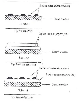 Gambar 2.1. Tiga macam proses pertumbukkan lapisan tipis (Wasa dan 