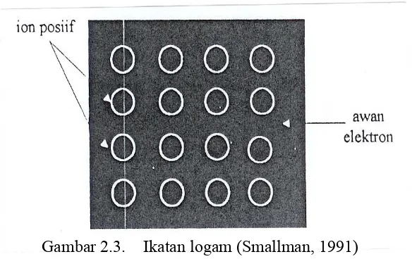 Gambar 2.3. Ikatan logam (Smallman, 1991) 