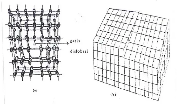 Gambar 2.5. Dislokasi pada kristal : (a) Dislokasi sisi, (b) Dislokasi ulir 