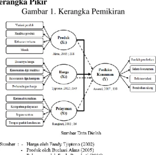 Gambar 1. Kerangka Pemikiran 