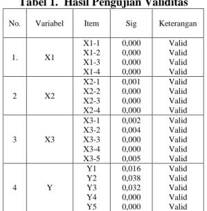 Tabel 1.  Hasil Pengujian Validitas 