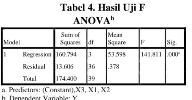 Tabel 4. Hasil Uji F  ANOVA b Model  Sum of  Squares  df  Mean  Square  F  Sig.  1  Regression  160.794  3  53.598  141.811  .000 a Residual  13.606  36  .378  Total  174.400  39  a