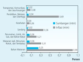 Grafik 2.1. Disagregrasi IHK