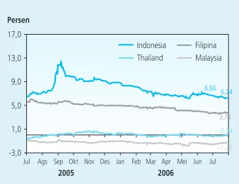 Grafik 2.12. Perbandingan Yield Spread BeberapaNegara