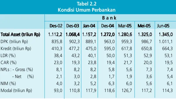 Tabel 2.2Kondisi Umum Perbankan