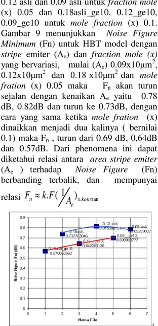 Gambar  9  menunjukkan    Noise  Figure  Minimum  (Fn)  untuk  HBT  model  dengan  stripe  emiter  (A e )  dan  fraction  mole  (x)  yang bervariasi,   mulai (A e )  0.09x10μm 2 ,  0.12x10μm 2    dan  0.18 x10μm 2  dan  mole  fration  (x)  0.05  maka      